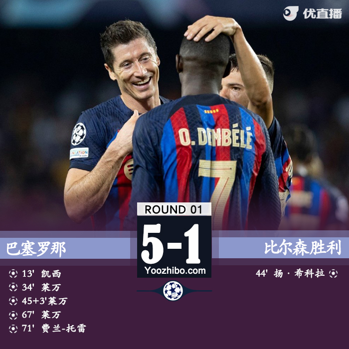 <a href=/football/barcelona/ target=_blank class=infotextkey>巴萨</a>5-1比尔森 莱万戴帽登贝莱两助费兰传射凯西破门