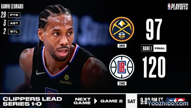 <a href=/basketball/clippers/ target=_blank class=infotextkey>快船</a>大胜<a href=/basketball/nuggets/ target=_blank class=infotextkey>掘金</a>大比分1-0领先！