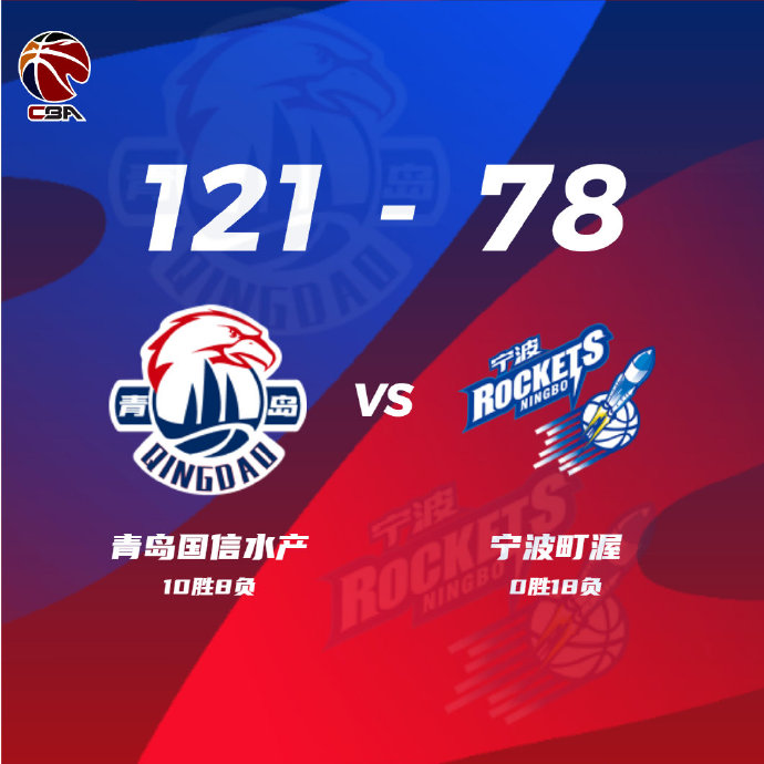 青岛121-78大胜送宁波18连败 赵嘉义16分 曲虹霖17+9 