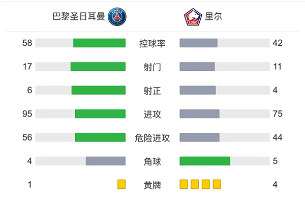 巴黎2-1里尔  <a href=/star/football/119.html target=_blank class=infotextkey>梅西</a>半场被换下迪马利亚绝杀